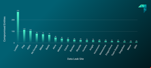 Number of compromised entities listed on data-leak sites by threat group in Q4 2023. Source: ReliaQuest