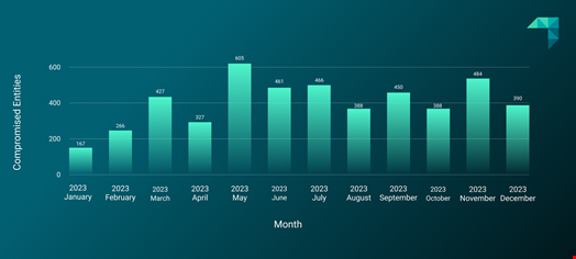 Number of compromised entities listed on data-leak sites by month in 2023. Source: ReliaQuest